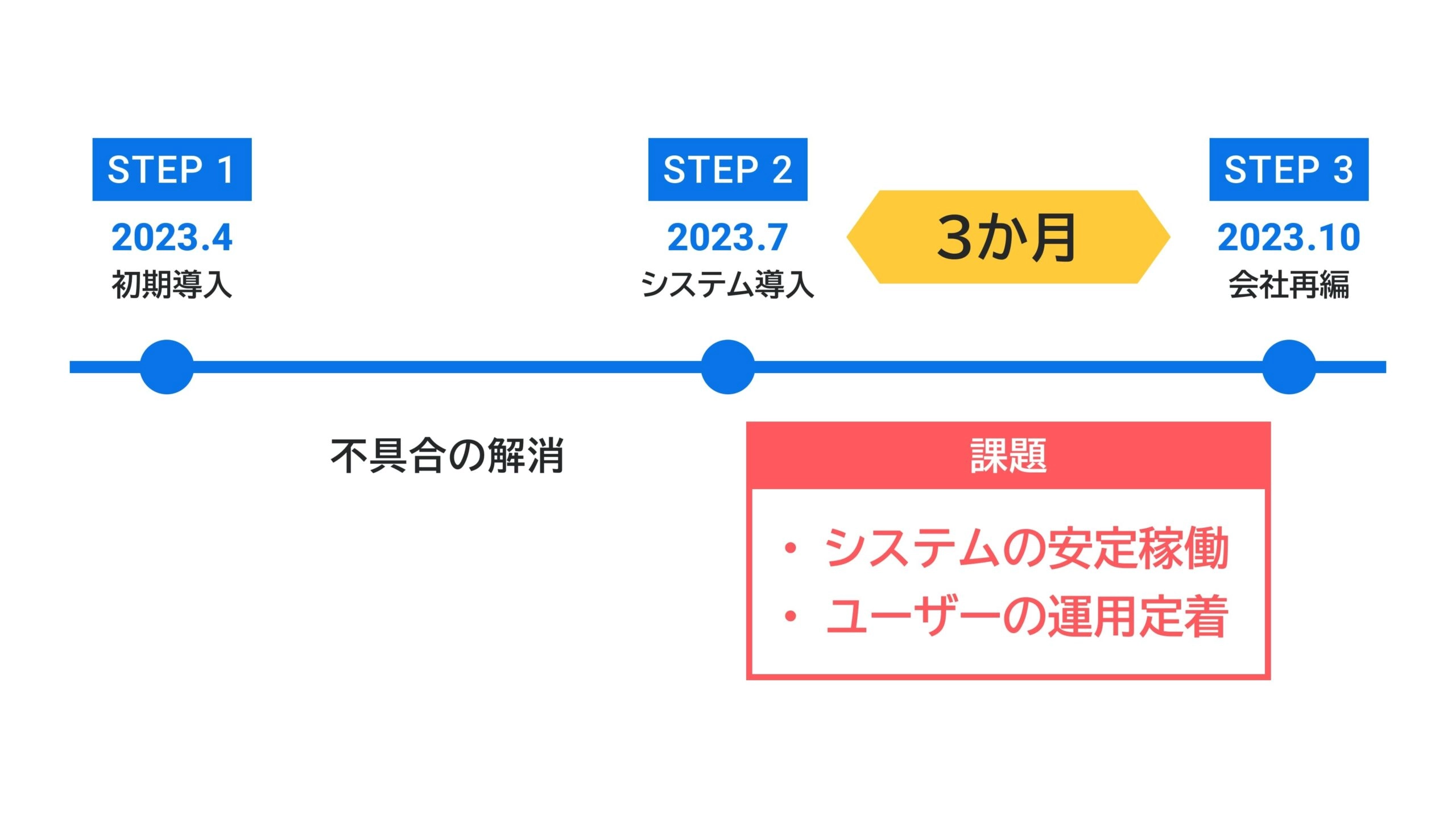 グループ全体における大規模なシステム刷新プロジェクトがスタート、会社再編による3か月の稼働前倒しと安定的なシステム稼働が不可避に