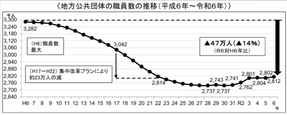 上記のグラフにあるように、平成22年度から自治体職員数はほぼ横ばいとなっており、令和5年時点での総職員数は平成6年のピーク時に比べると、約48万人減少(約15%減)しています。