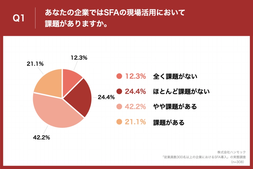 上記の画像にあるように、SFAの活用に何らかの課題を感じている企業は約6割にも達しているのが実情です。