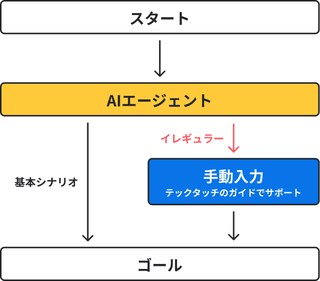 ガイド機能 × 業務代行AIの連携