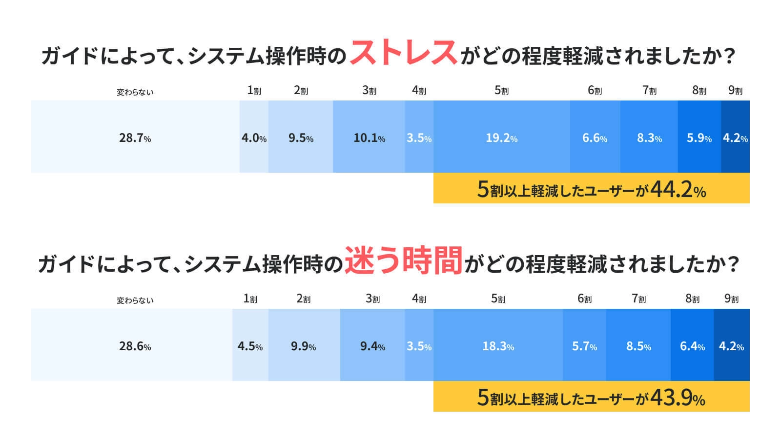 導入直後の成果