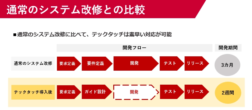 テックタッチが開発の代替に。アジャイルな機能リリースが可能に。