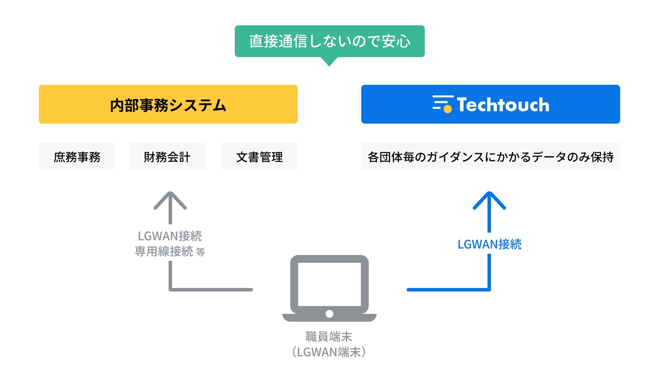 LGWAN環境でのDAP初採用について