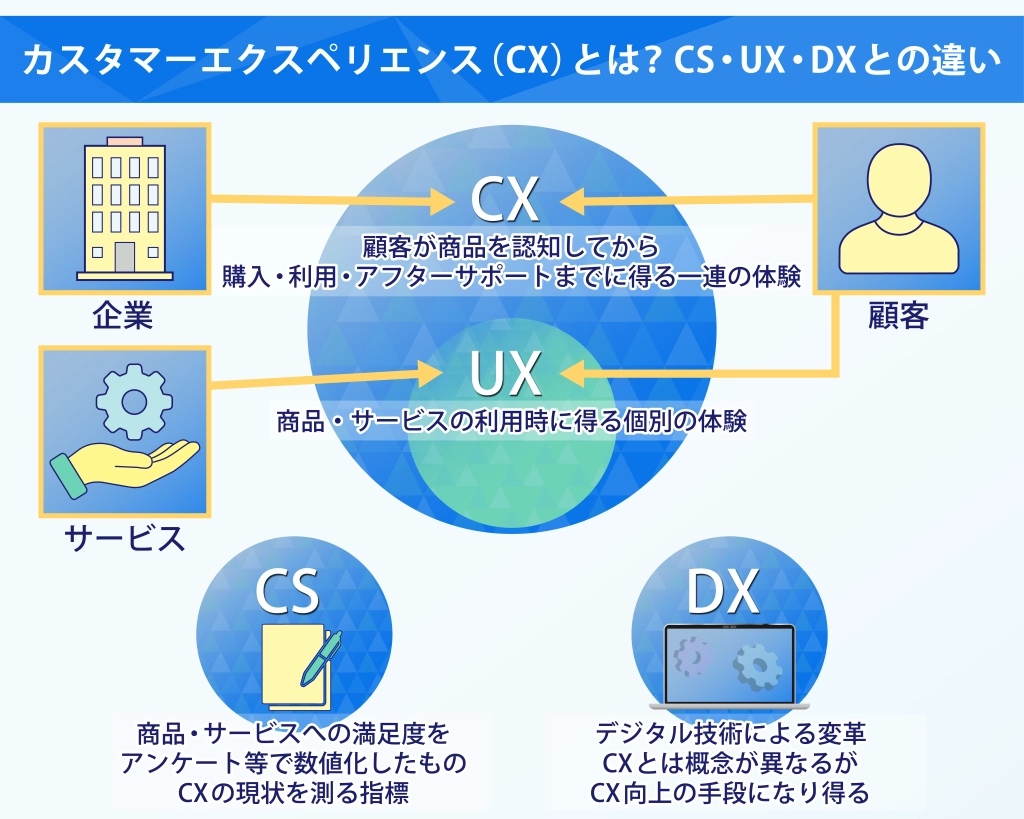 カスタマーエクスペリエンス(CX)とは?CS・UX・DXとの違い
