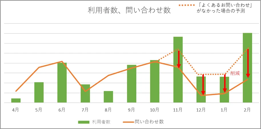 「テックタッチ」の満足度は100点!