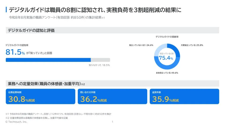 令和8年8月に実施した職員アンケート。デジタルガイド認知率は81.5%、貢献率は75.4%。定量効果については、伝票起票時間は30.8%削減、問い合わせ件数は36.2%削減、返戻件数は35.9%削減との回答が得られ、一般職員側にも高い効果を感じていただいていることがわかりました。