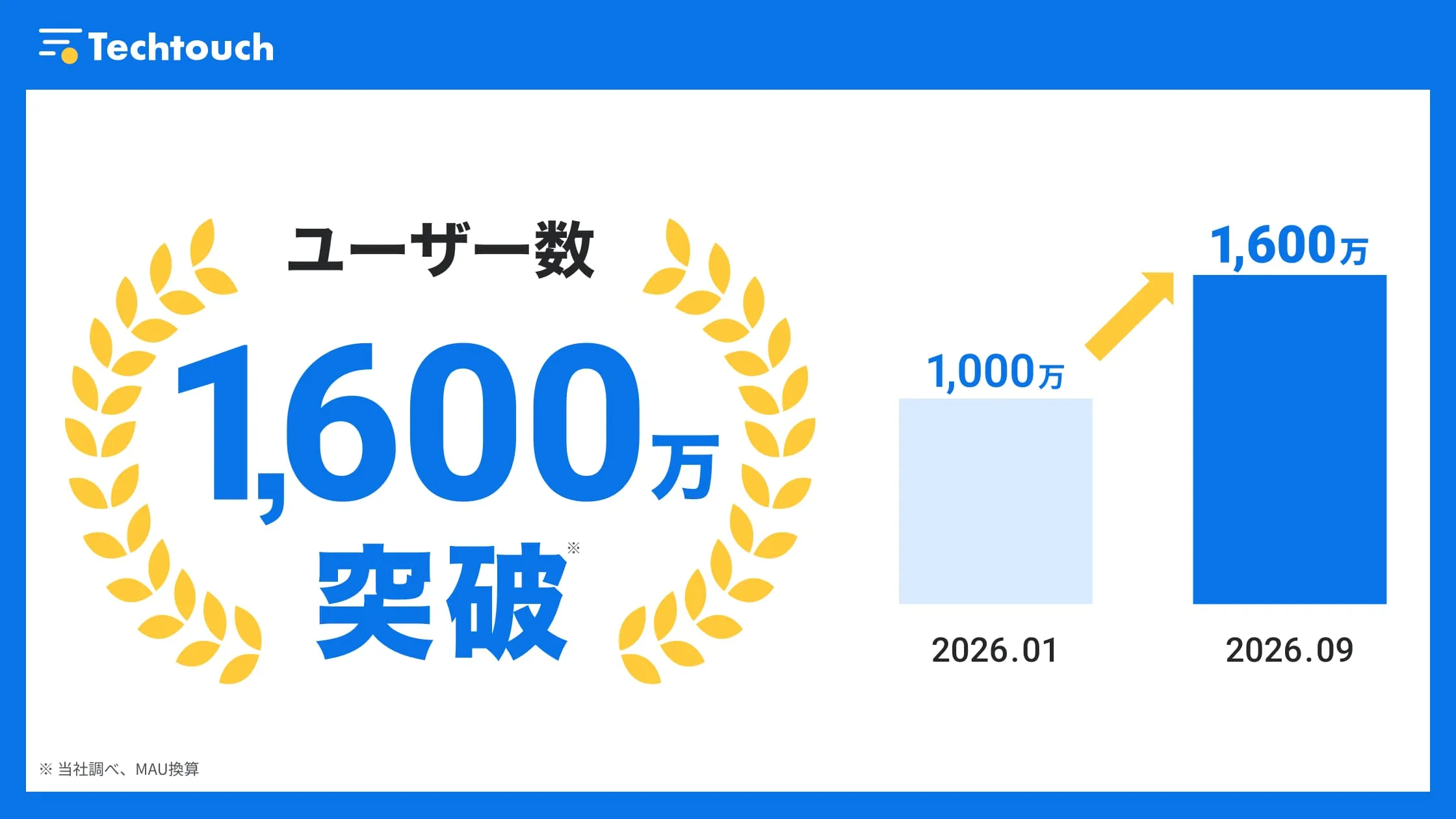テックタッチ、国内外の月間ユーザー数が1,600万人を突破