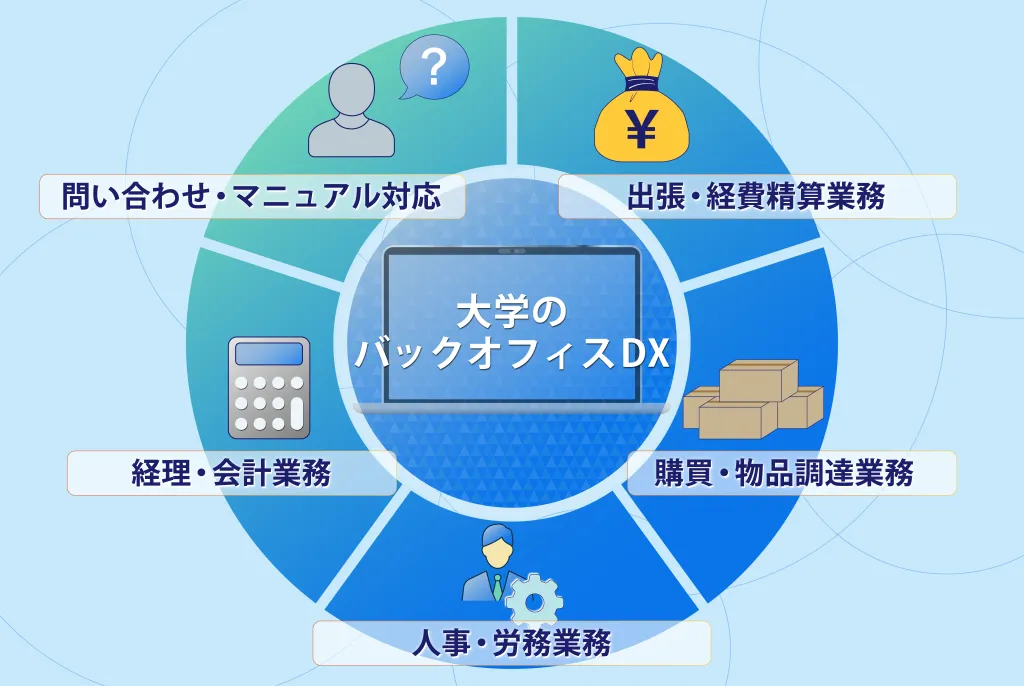 大学のバックオフィスDXで効率化できるおもな業務
