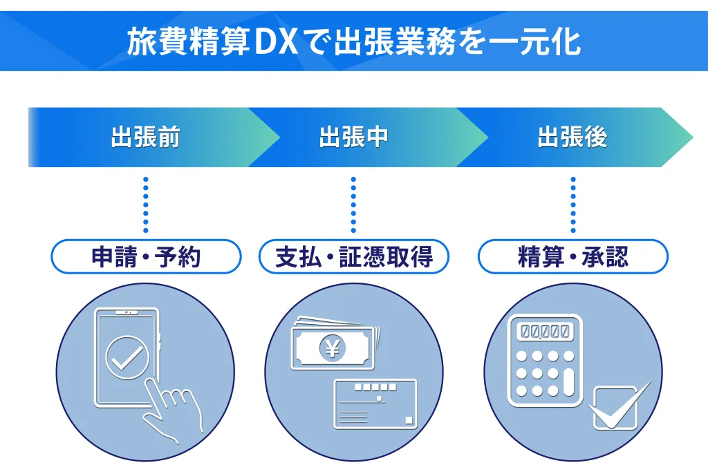 旅費法改正に対応するための3つのポイント