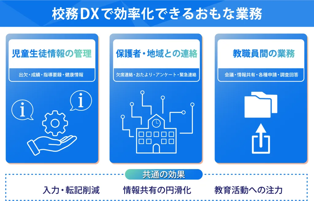 校務DXで効率化できるおもな業務